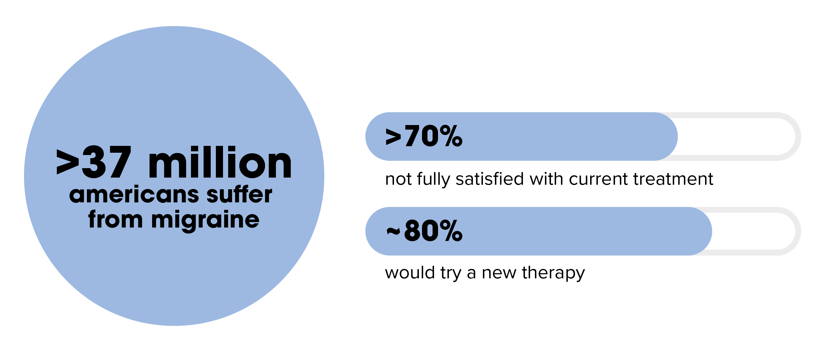 More than 37 million Americans suffer from migraines, over 70% are not fully satisfied with current treatment, around 80% would try a new therapy