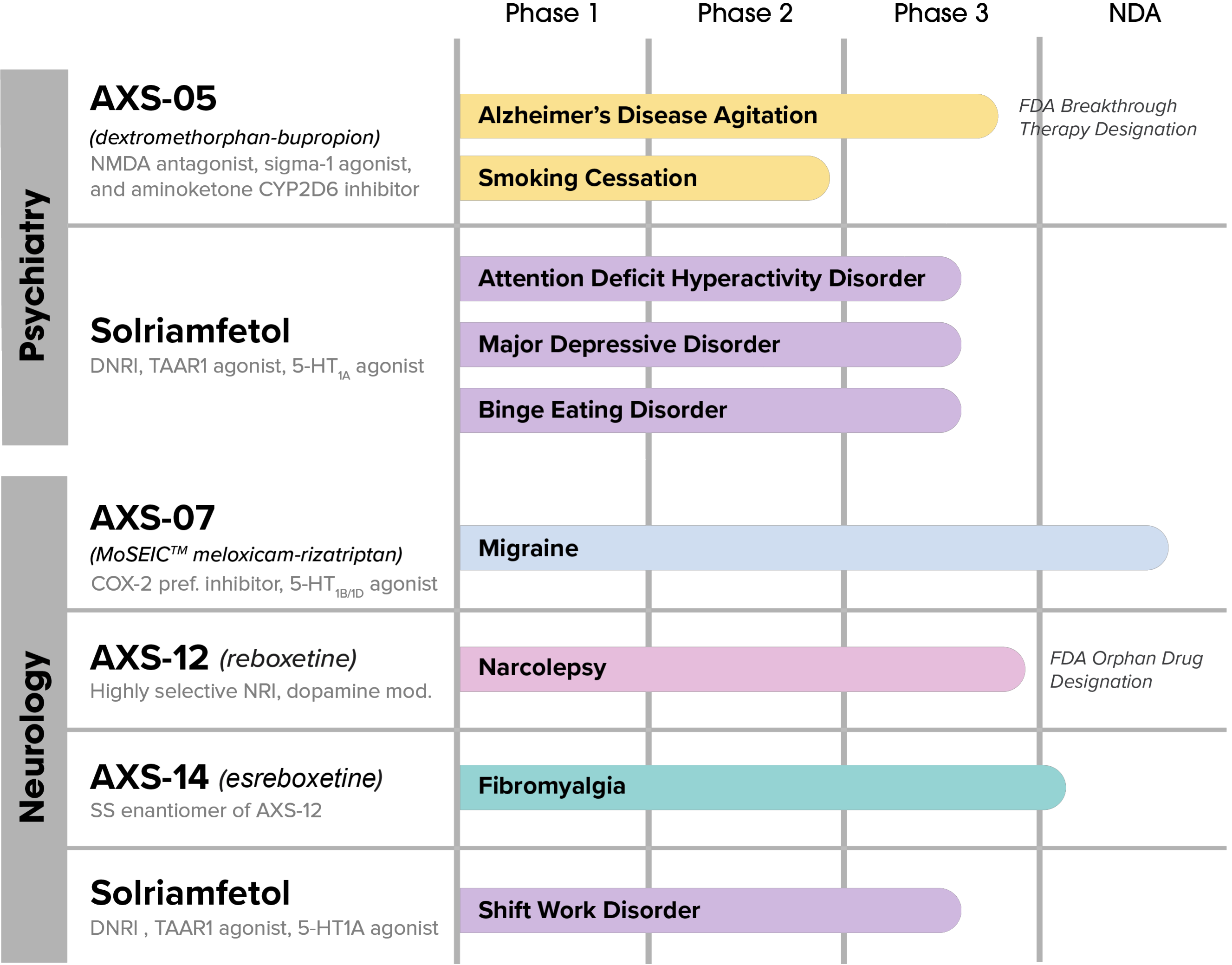 chart showing the progress of five Axsome product candidates: axs-05, axs-07, axs-12, axs-14, and solriamfetol