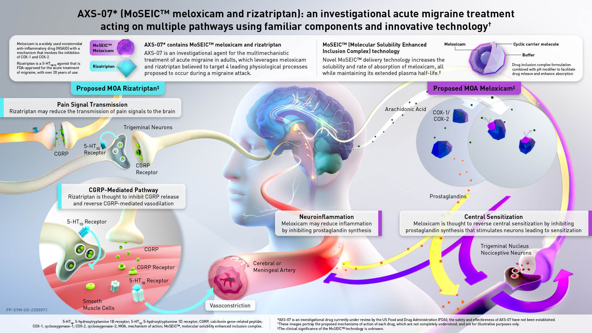 Mechanism of action of AXS-07